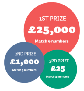 Lottery prize amount balls in red green and blue colours