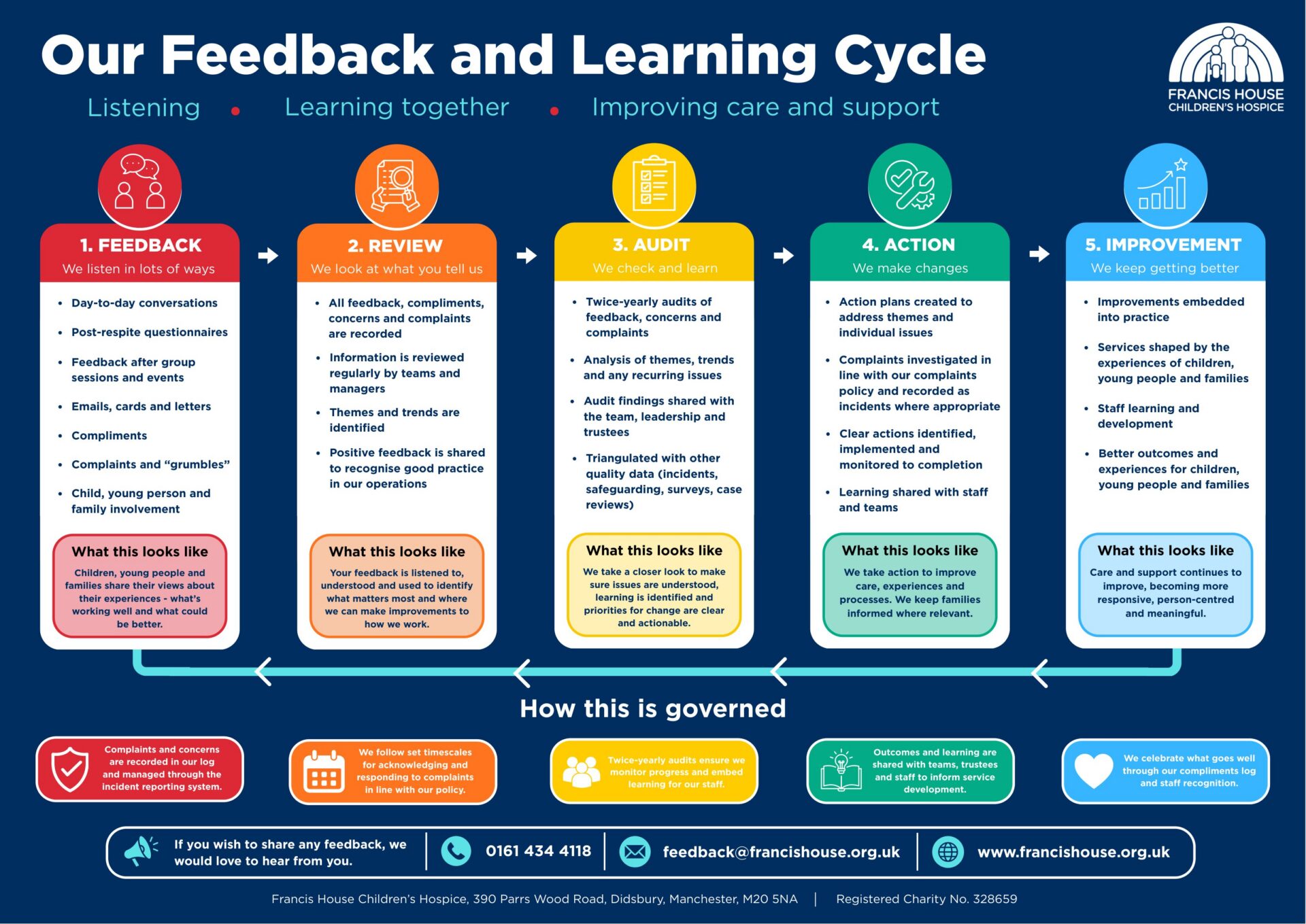 Feedback and Learning Cycle poster